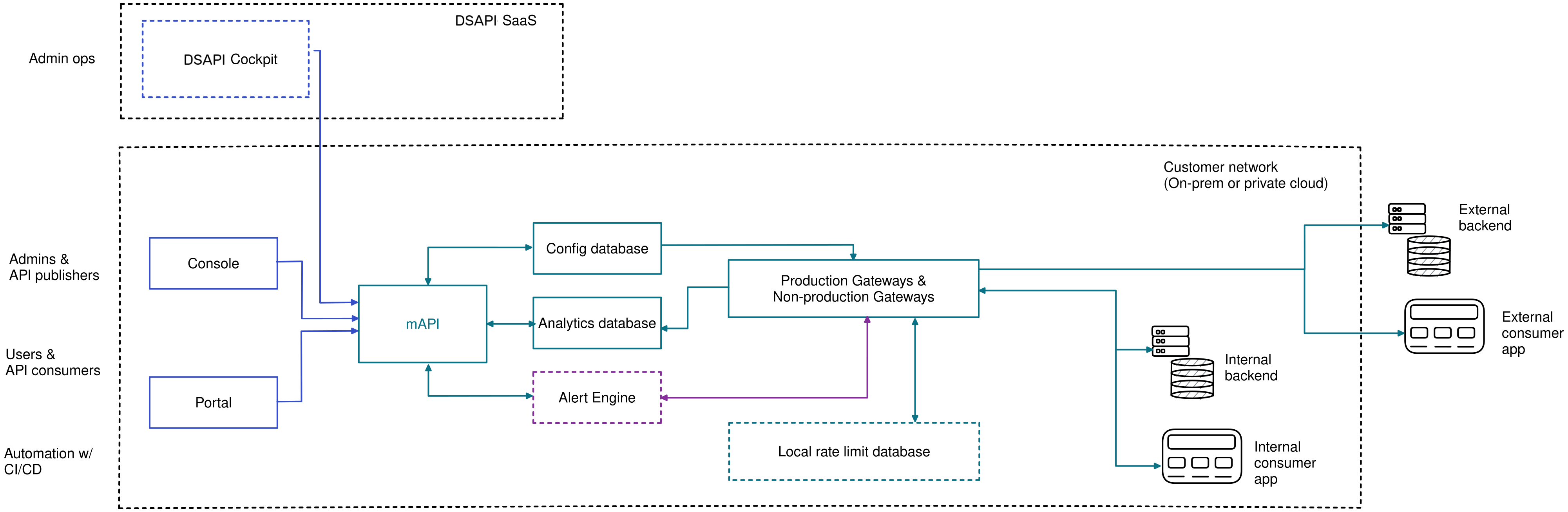 Self-hosted architecture